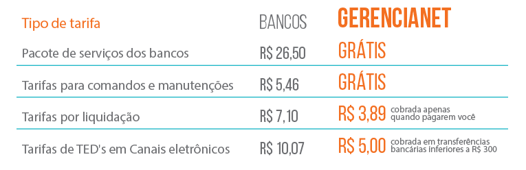 Imagem de tabela comparativa das tarifas cobradas pelos bancos e as tarifas cobradas pela Gerencianet